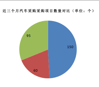 一季度公车采购额同比上涨122.72%