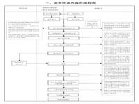 竞争性谈判操作流程图