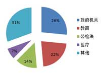 8月细分市场服务器采购规模占比