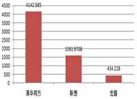 三季度各品牌台式机批采规模对比