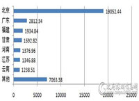 11月主要地区服务器采购规模对比