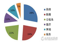 10月细分市场服务器采购规模占比