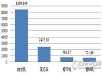 四季度IT类产品批采额1.2亿