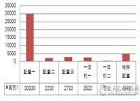 各配置台式机批采数量对比