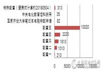 各配置便携式计算机批采数量对比