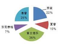 各品牌复印机批采数量占比