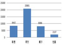 2018年税务总局台式机批采额1.75亿