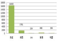 2018年税务总局打印机批采规模2853万