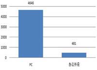 四季度IT类产品批采规模5127万