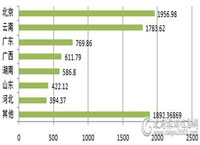 11月主要地区视频会议系统采购规模对比