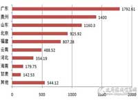 8月主要地区视频会议系统采购规模对比