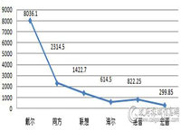 上半年台式机批采额1.4亿