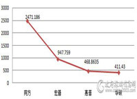 上半年笔记本批采额4299万