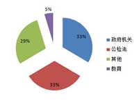 一季度细分市场视频会议系统采购规模占比