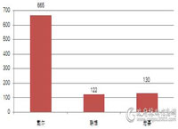 中直机关上半年各品牌便携式计算机批采数量对比