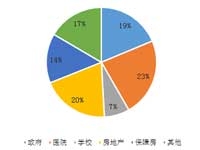 3月电梯采购额近7亿元