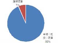 三季度全国电梯采购额22.8亿