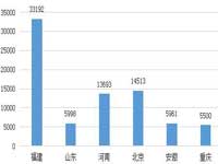 6月电梯采购额9.8亿