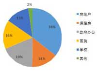 5月全国电梯改造项目采购额破亿