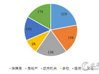 一季度电梯采购额20.7亿