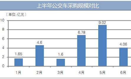 上半年全国公交车采购额27.8亿