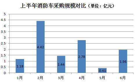 消防车环卫车采购项目多金额大