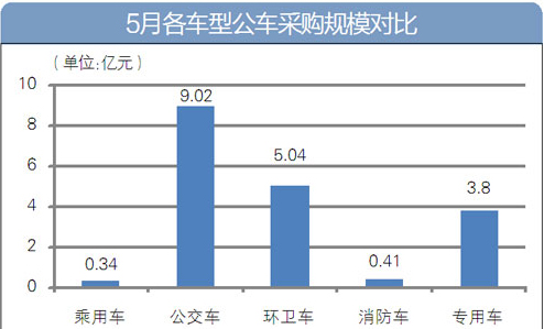 5月份公车采购额超18亿