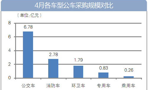 4月全国公车采购额超12亿