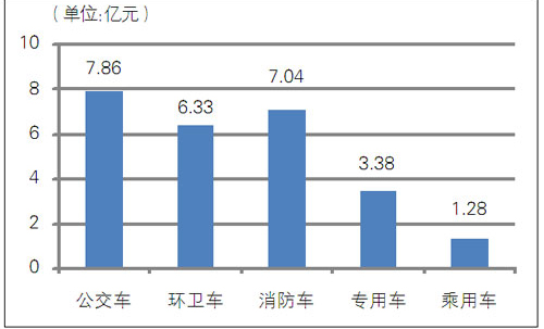 一季度全国公车采购额超25亿