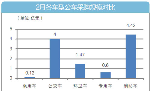 2月公车采购额超11亿