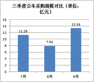 三季度公车采购规模超32亿元