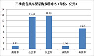 三季度乘用车采购规模超1亿元