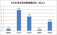 9月公车采购规模超13亿元