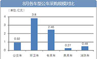 8月公车采购规模7.94亿元