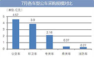 7月公车采购规模超11亿元