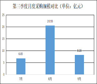 2019年三季度汽车采购总额超35亿元