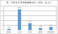 第三季度专用车采购13.04亿元