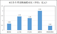 9月全国公车采购总额超8.6亿元