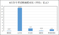 8月公车采购额环比增长192.22% 发生了什么