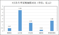 7月 公车采购额达7亿