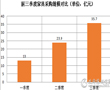 2018年三季度全国家具采购规模35.7亿元