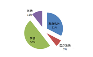 第三季度学校家具采购额27.7亿