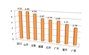 第三季度全国20地家具采购规模破亿元