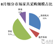 8月 全国家具采购额19.1亿，同比增长35%