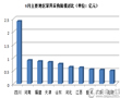 9月家具采购额12.2亿，同比增长近五成