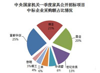 中央单位一季度家具公开招标3599万元 8企业中标