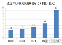 1月全国家具采购规模约9.3亿