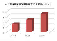 6月家具采购规模逾17.5亿