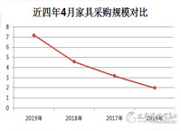 4月全国家具采购额约7.2亿