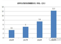 5月全国家具采购额约12.3亿